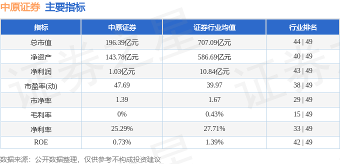 股票行情快报：中原证券（601375）7月10日主力资金净买入235.68万元