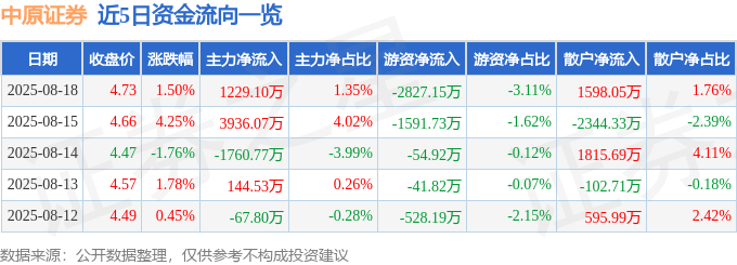 股票行情快报：中原证券（601375）8月18日主力资金净买入1229.10万元