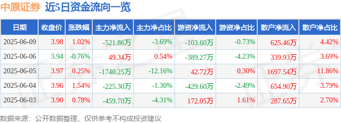 股票行情快报：中原证券（601375）6月9日主力资金净卖出521.86万元
