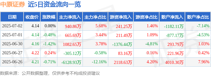 股票行情快报：中原证券（601375）7月2日主力资金净买入940.86万元