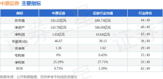 股票行情快报：中原证券（601375）7月2日主力资金净买入940.86万元