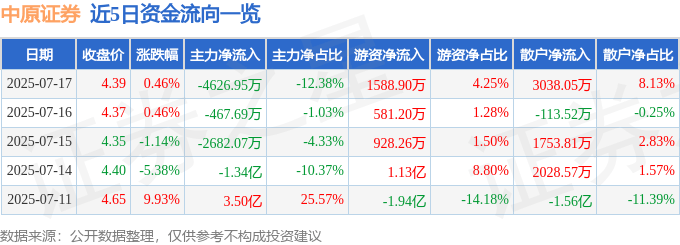 股票行情快报：中原证券（601375）7月17日主力资金净卖出4626.95万元