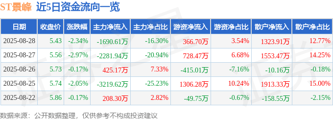 ST景峰（000908）8月28日主力资金净卖出1690.61万元