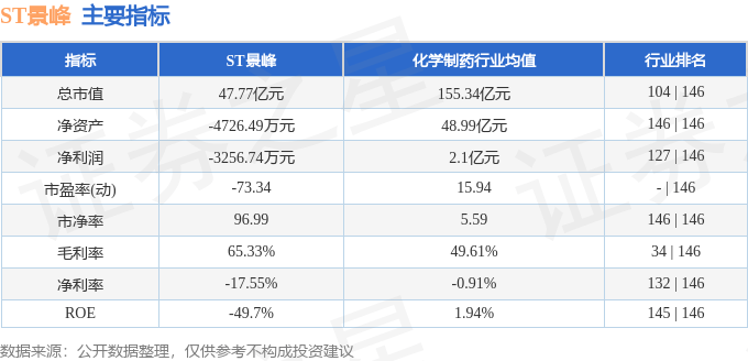 ST景峰（000908）8月28日主力资金净卖出1690.61万元