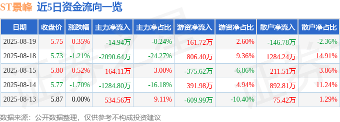 股票行情快报：ST景峰（000908）8月19日主力资金净卖出14.94万元