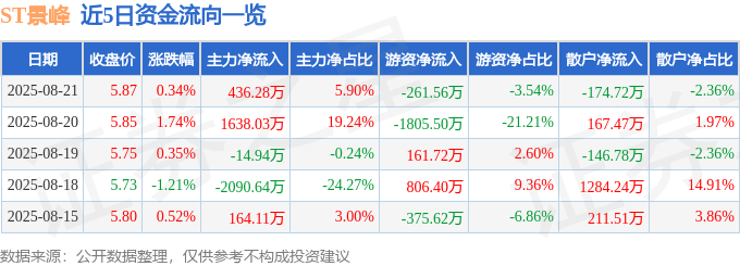 股票行情快报：ST景峰（000908）8月21日主力资金净买入436.28万元