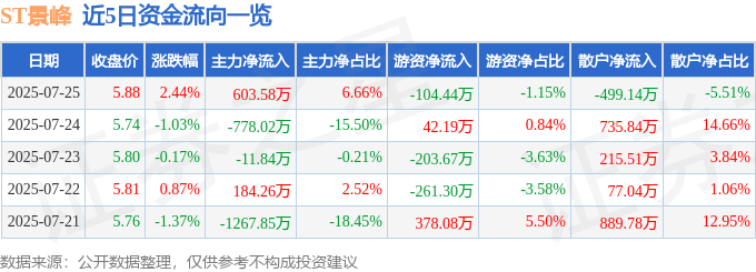 股票行情快报：ST景峰（000908）7月25日主力资金净买入603.58万元