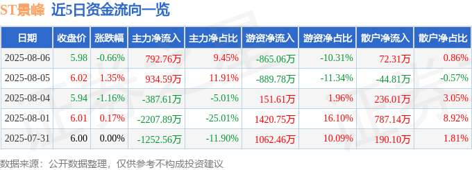 股票行情快报：ST景峰（000908）8月6日主力资金净买入792.76万元