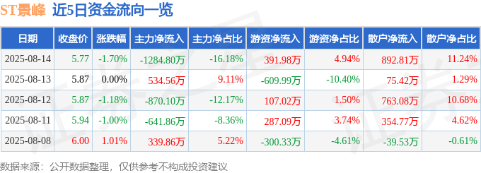 股票行情快报：ST景峰（000908）8月14日主力资金净卖出1284.80万元