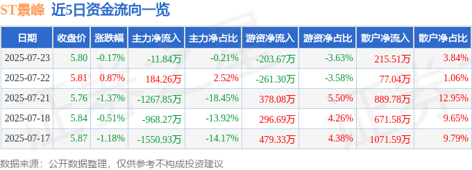 股票行情快报：ST景峰（000908）7月23日主力资金净卖出11.84万元