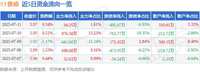 股票行情快报：ST景峰（000908）7月11日主力资金净买入94.25万元
