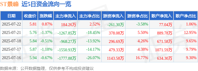 股票行情快报：ST景峰（000908）7月22日主力资金净买入184.26万元