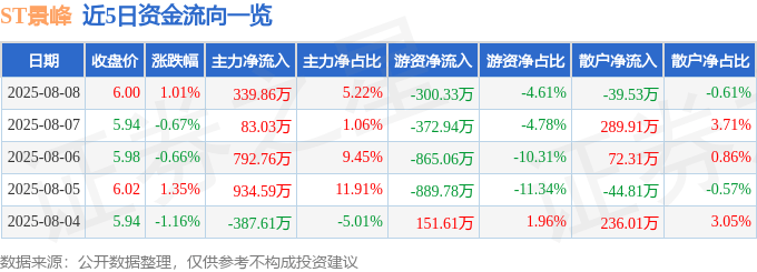 股票行情快报：ST景峰（000908）8月8日主力资金净买入339.86万元
