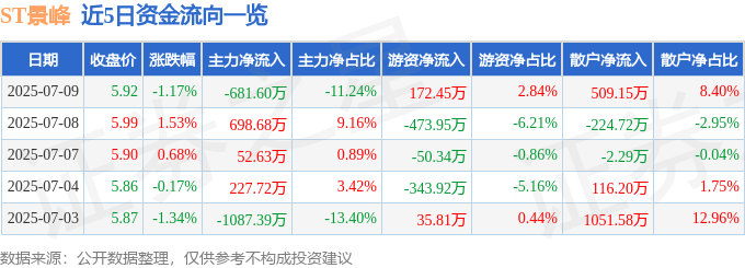 股票行情快报：ST景峰（000908）7月9日主力资金净卖出681.60万元