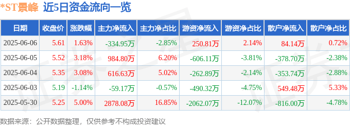 股票行情快报：*ST景峰（000908）6月6日主力资金净卖出334.95万元