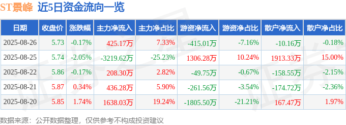 股票行情快报：ST景峰（000908）8月26日主力资金净买入425.17万元