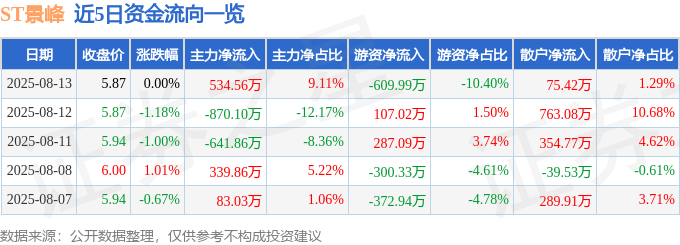 股票行情快报：ST景峰（000908）8月13日主力资金净买入534.56万元