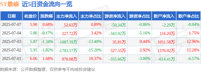 股票行情快报：ST景峰（000908）7月7日主力资金净买入52.63万元