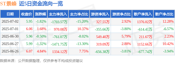 股票行情快报：ST景峰（000908）7月2日主力资金净卖出1703.57万元