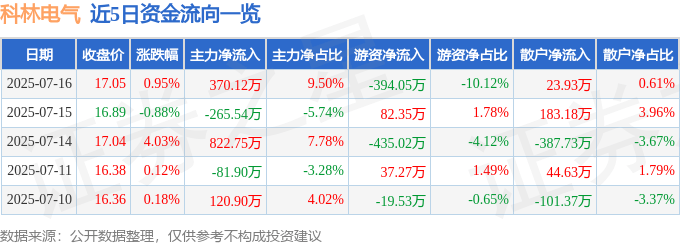 股票行情快报：科林电气（603050）7月16日主力资金净买入370.12万元