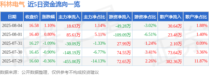 股票行情快报：科林电气（603050）8月4日主力资金净买入18.63万元