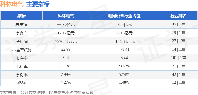 股票行情快报：科林电气（603050）8月4日主力资金净买入18.63万元