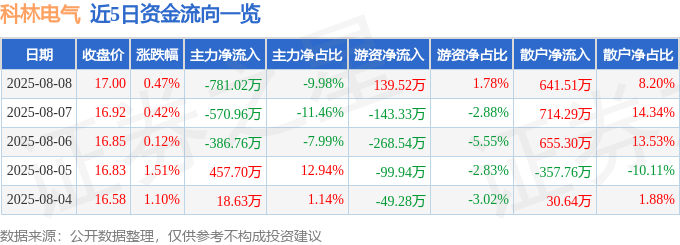 股票行情快报：科林电气（603050）8月8日主力资金净卖出781.02万元