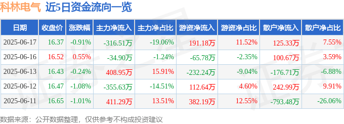 股票行情快报：科林电气（603050）6月17日主力资金净卖出316.51万元