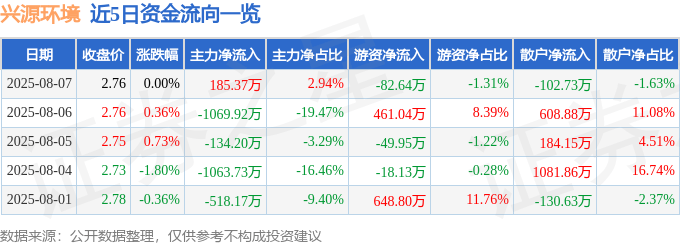 股票行情快报：兴源环境（300266）8月7日主力资金净买入185.37万元