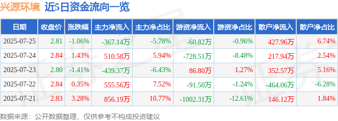股票行情快报：兴源环境（300266）7月25日主力资金净卖出367.14万元