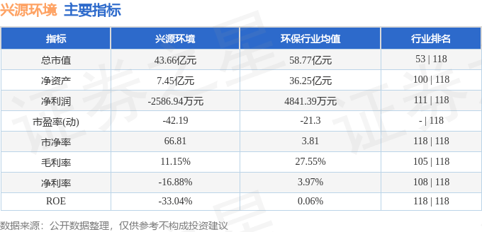 股票行情快报：兴源环境（300266）7月25日主力资金净卖出367.14万元