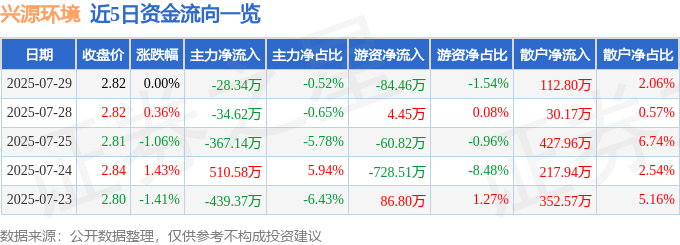 股票行情快报：兴源环境（300266）7月29日主力资金净卖出28.34万元