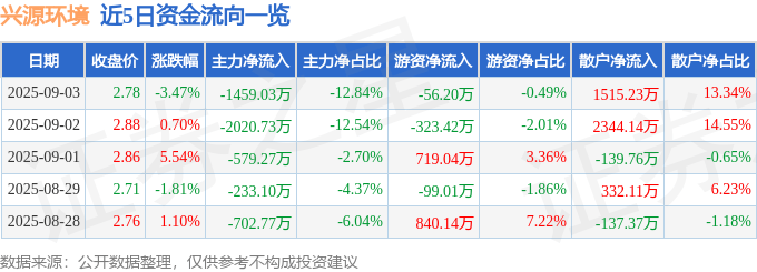股票行情快报：兴源环境（300266）9月3日主力资金净卖出1459.03万元