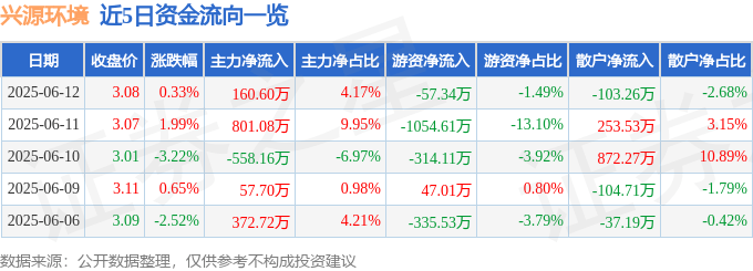 股票行情快报：兴源环境（300266）6月12日主力资金净买入160.60万元