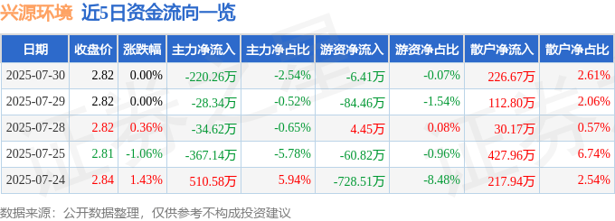 股票行情快报：兴源环境（300266）7月30日主力资金净卖出220.26万元