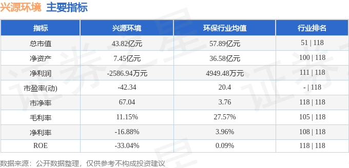 股票行情快报：兴源环境（300266）7月30日主力资金净卖出220.26万元