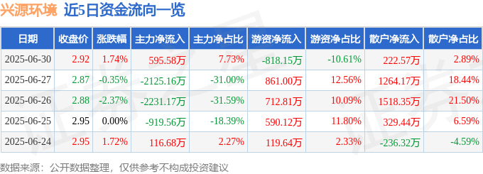 股票行情快报：兴源环境（300266）6月30日主力资金净买入595.58万元