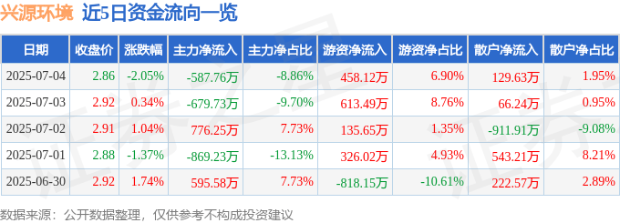 股票行情快报：兴源环境（300266）7月4日主力资金净卖出587.76万元