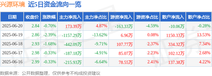 股票行情快报：兴源环境（300266）6月20日主力资金净买入173.39万元
