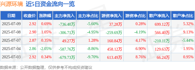 股票行情快报：兴源环境（300266）7月9日主力资金净卖出736.40万元