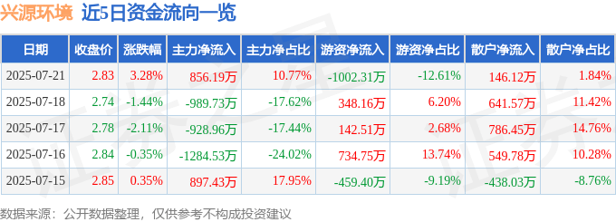 股票行情快报：兴源环境（300266）7月21日主力资金净买入856.19万元