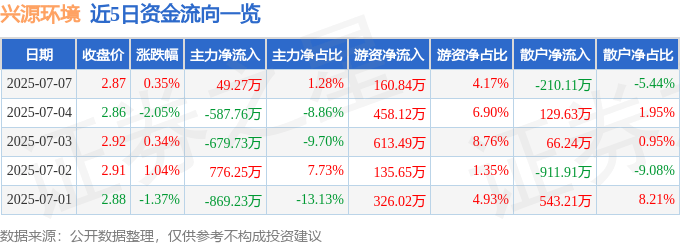 股票行情快报：兴源环境（300266）7月7日主力资金净买入49.27万元