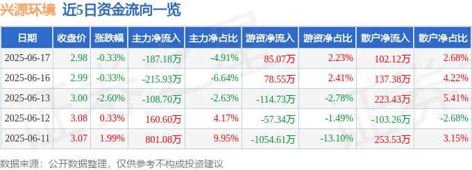 股票行情快报：兴源环境（300266）6月17日主力资金净卖出187.18万元