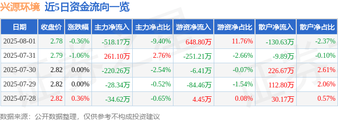 股票行情快报：兴源环境（300266）8月1日主力资金净卖出518.17万元