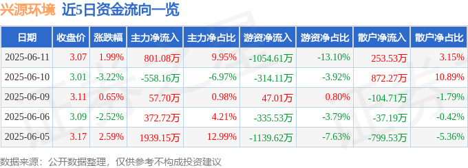 股票行情快报：兴源环境（300266）6月11日主力资金净买入801.08万元