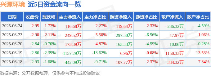 股票行情快报：兴源环境（300266）6月24日主力资金净买入116.68万元