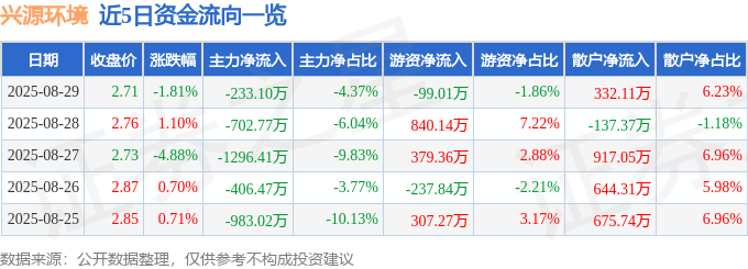 股票行情快报：兴源环境（300266）8月29日主力资金净卖出233.10万元