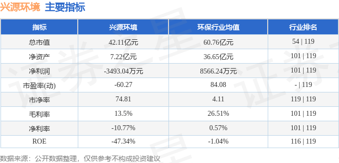 股票行情快报：兴源环境（300266）8月29日主力资金净卖出233.10万元