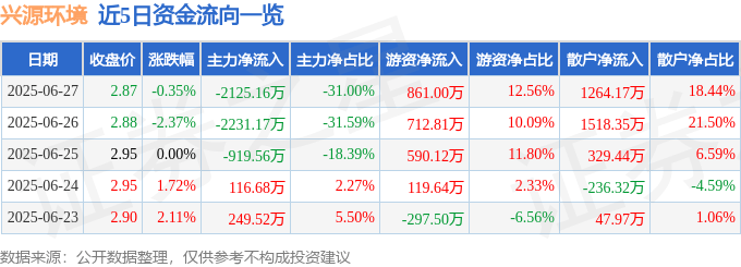 股票行情快报：兴源环境（300266）6月27日主力资金净卖出2125.16万元