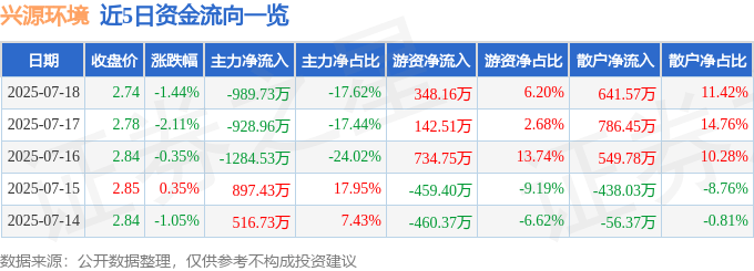 股票行情快报：兴源环境（300266）7月18日主力资金净卖出989.73万元
